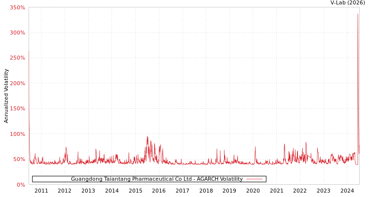 graph of Guangdong Taiantang Pharmaceutical Co Ltd AGARCH