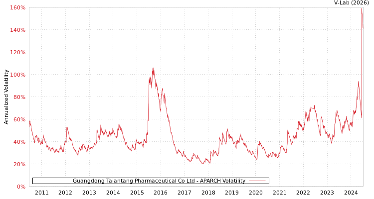 graph of Guangdong Taiantang Pharmaceutical Co Ltd APARCH