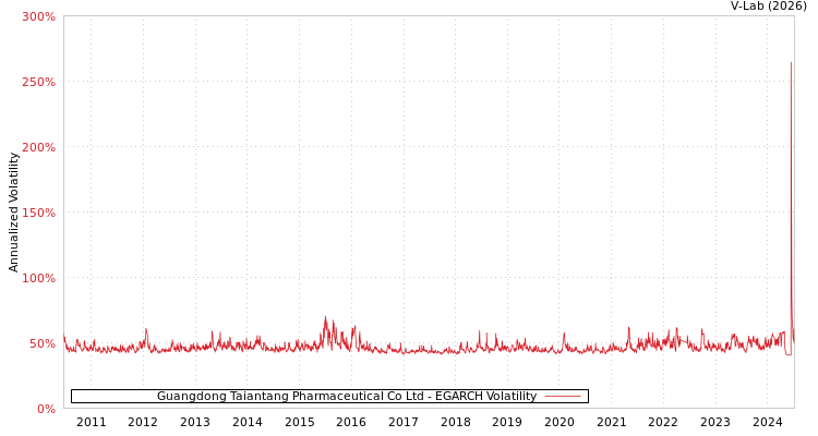 graph of Guangdong Taiantang Pharmaceutical Co Ltd EGARCH
