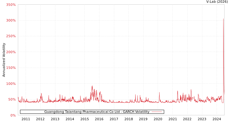 graph of Guangdong Taiantang Pharmaceutical Co Ltd GARCH