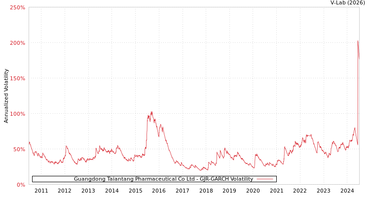 graph of Guangdong Taiantang Pharmaceutical Co Ltd GJR-GARCH