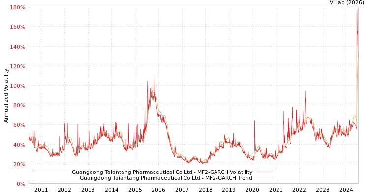 graph of Guangdong Taiantang Pharmaceutical Co Ltd MF2-GARCH