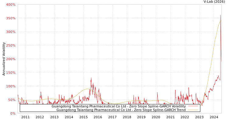 graph of Guangdong Taiantang Pharmaceutical Co Ltd S0GARCH