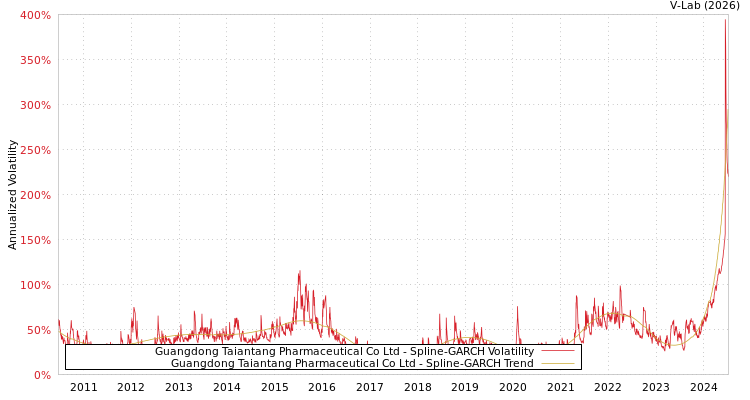graph of Guangdong Taiantang Pharmaceutical Co Ltd SGARCH