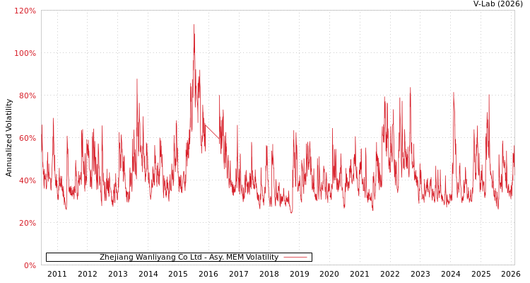 graph of Zhejiang Wanliyang Co Ltd AMEM