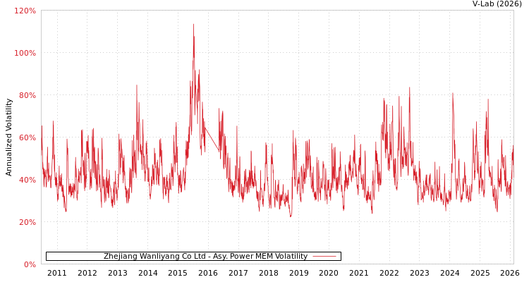 graph of Zhejiang Wanliyang Co Ltd APMEM