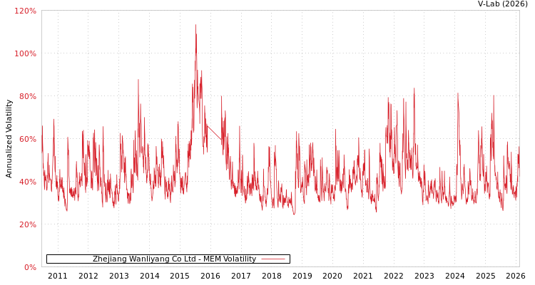 graph of Zhejiang Wanliyang Co Ltd MEM