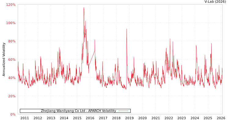graph of Zhejiang Wanliyang Co Ltd APARCH