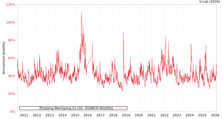 graph of Zhejiang Wanliyang Co Ltd EGARCH