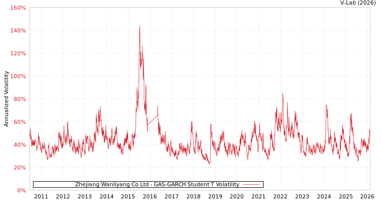 graph of Zhejiang Wanliyang Co Ltd GAS-GARCH-T
