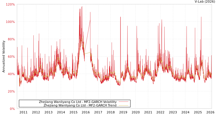 graph of Zhejiang Wanliyang Co Ltd MF2-GARCH