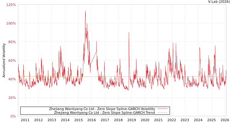 graph of Zhejiang Wanliyang Co Ltd S0GARCH