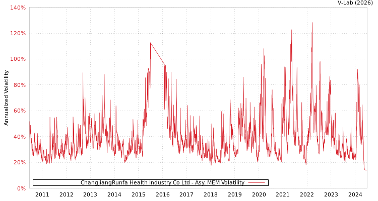 graph of ChangjiangRunfa Health Industry Co Ltd AMEM