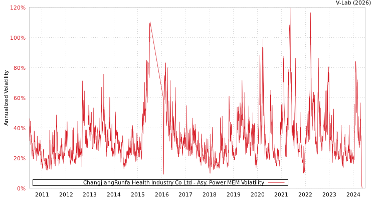 graph of ChangjiangRunfa Health Industry Co Ltd APMEM