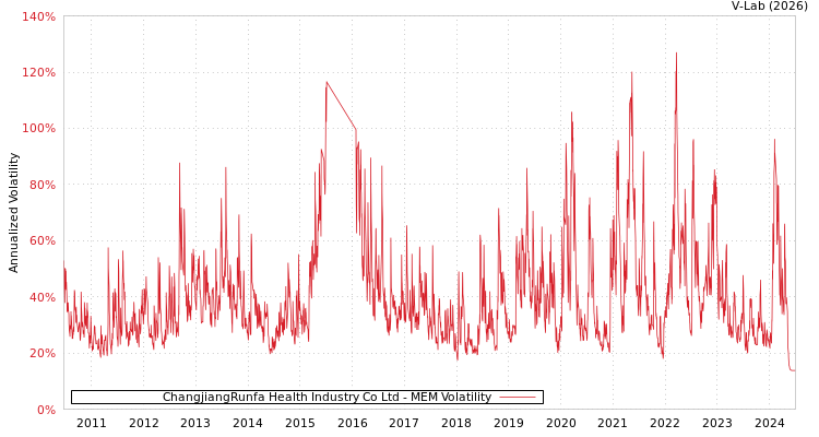 graph of ChangjiangRunfa Health Industry Co Ltd MEM