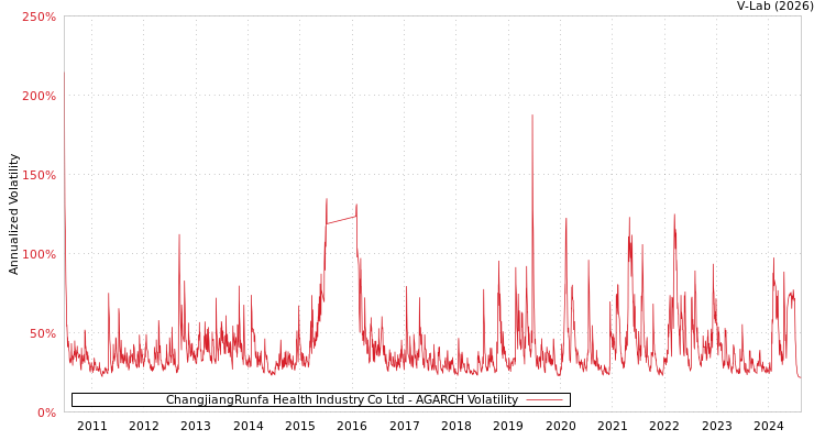 graph of ChangjiangRunfa Health Industry Co Ltd AGARCH