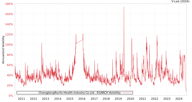 graph of ChangjiangRunfa Health Industry Co Ltd EGARCH