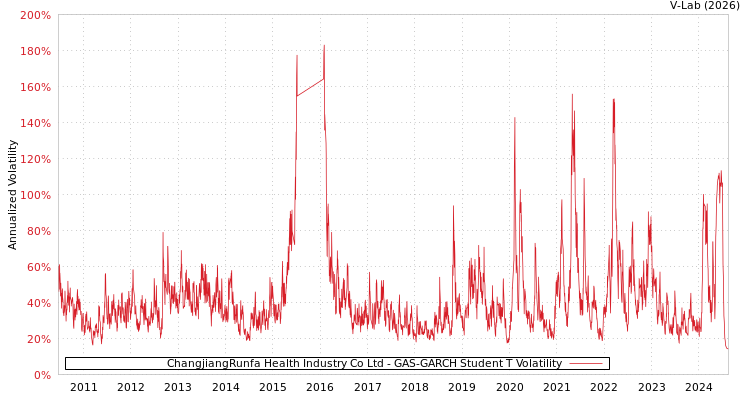 graph of ChangjiangRunfa Health Industry Co Ltd GAS-GARCH-T