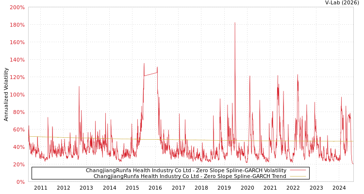 graph of ChangjiangRunfa Health Industry Co Ltd S0GARCH