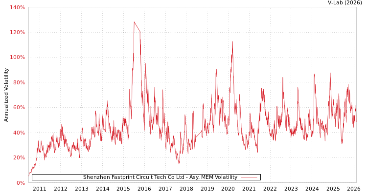 graph of Shenzhen Fastprint Circuit Tech Co Ltd AMEM