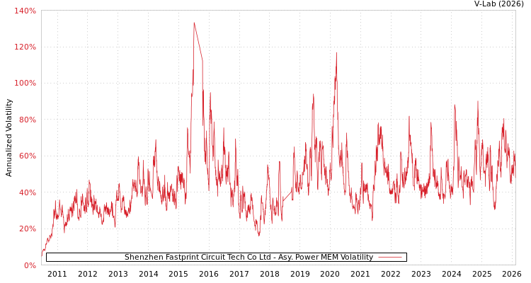 graph of Shenzhen Fastprint Circuit Tech Co Ltd APMEM