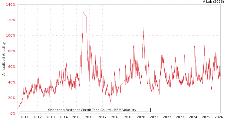 graph of Shenzhen Fastprint Circuit Tech Co Ltd MEM