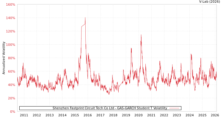 graph of Shenzhen Fastprint Circuit Tech Co Ltd GAS-GARCH-T