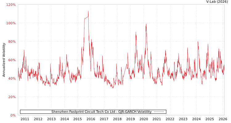 graph of Shenzhen Fastprint Circuit Tech Co Ltd GJR-GARCH
