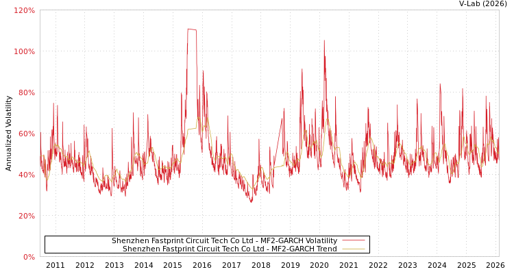 graph of Shenzhen Fastprint Circuit Tech Co Ltd MF2-GARCH