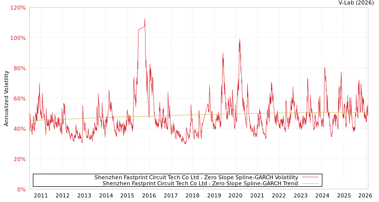 graph of Shenzhen Fastprint Circuit Tech Co Ltd S0GARCH