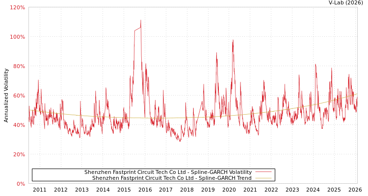 graph of Shenzhen Fastprint Circuit Tech Co Ltd SGARCH