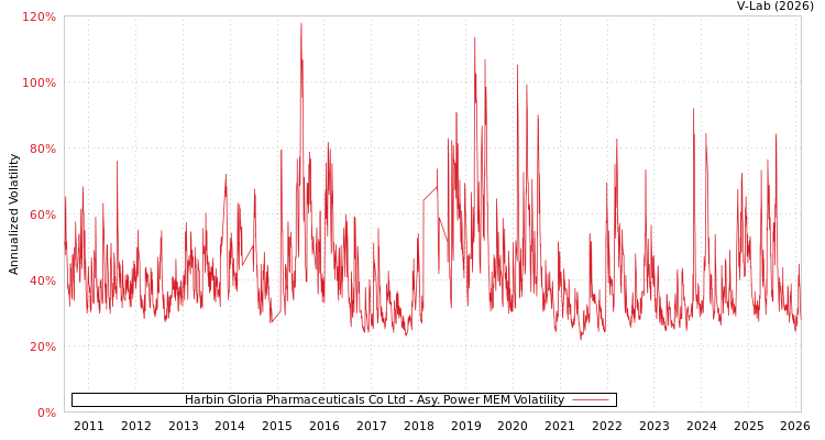 graph of Harbin Gloria Pharmaceuticals Co Ltd APMEM