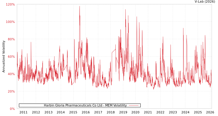 graph of Harbin Gloria Pharmaceuticals Co Ltd MEM