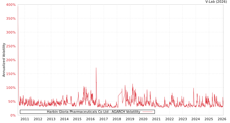 graph of Harbin Gloria Pharmaceuticals Co Ltd AGARCH
