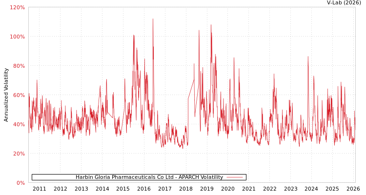 graph of Harbin Gloria Pharmaceuticals Co Ltd APARCH
