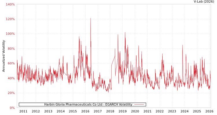 graph of Harbin Gloria Pharmaceuticals Co Ltd EGARCH