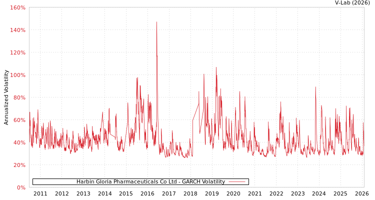 graph of Harbin Gloria Pharmaceuticals Co Ltd GARCH
