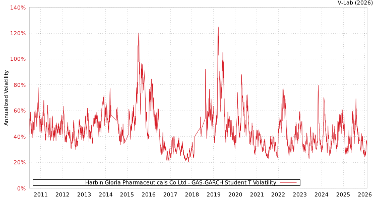 graph of Harbin Gloria Pharmaceuticals Co Ltd GAS-GARCH-T