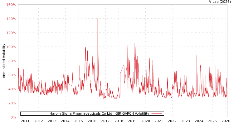 graph of Harbin Gloria Pharmaceuticals Co Ltd GJR-GARCH