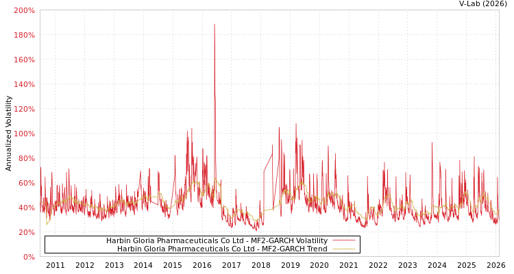 graph of Harbin Gloria Pharmaceuticals Co Ltd MF2-GARCH