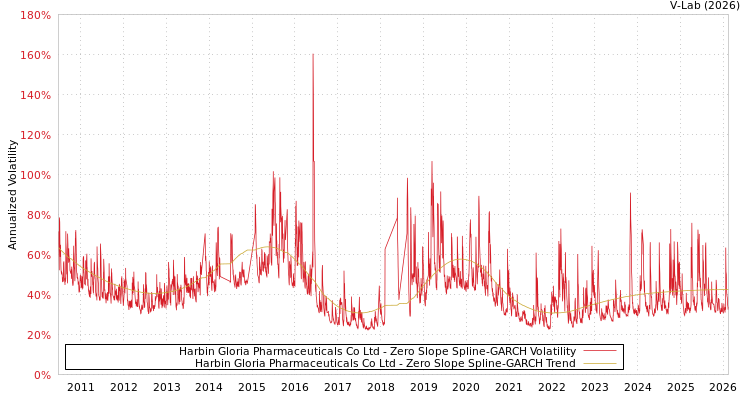 graph of Harbin Gloria Pharmaceuticals Co Ltd S0GARCH