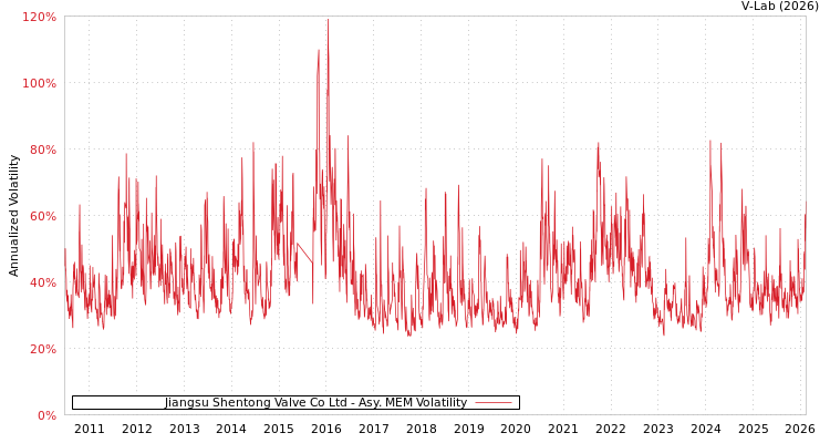 graph of Jiangsu Shentong Valve Co Ltd AMEM