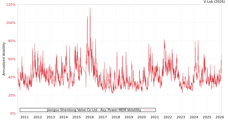 graph of Jiangsu Shentong Valve Co Ltd APMEM