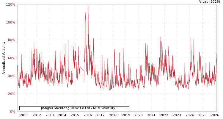 graph of Jiangsu Shentong Valve Co Ltd MEM