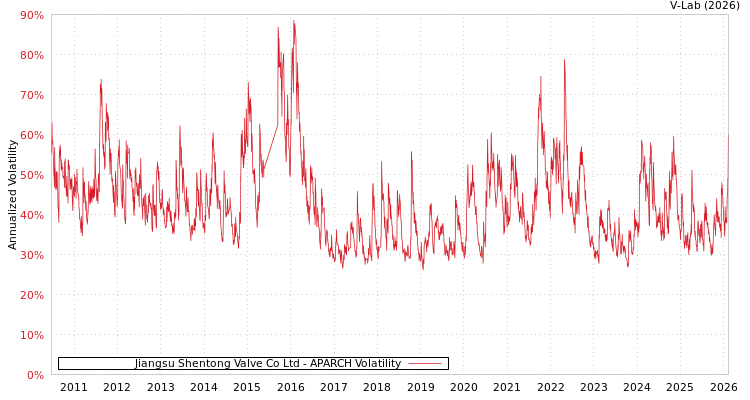 graph of Jiangsu Shentong Valve Co Ltd APARCH
