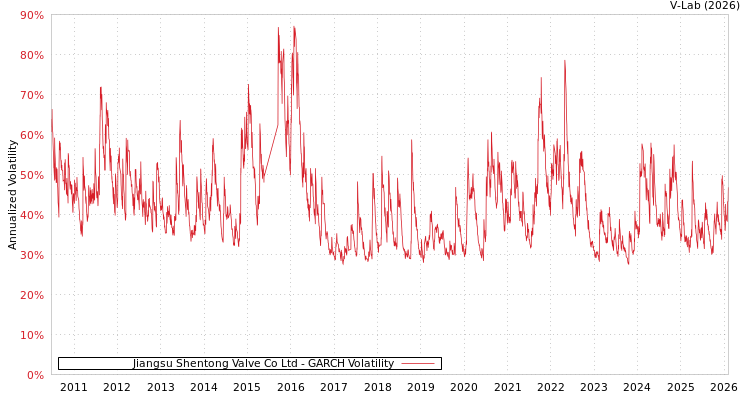 graph of Jiangsu Shentong Valve Co Ltd GARCH