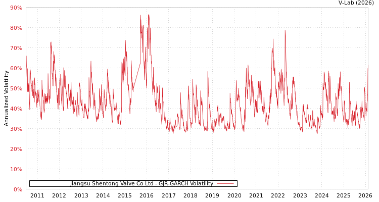 graph of Jiangsu Shentong Valve Co Ltd GJR-GARCH