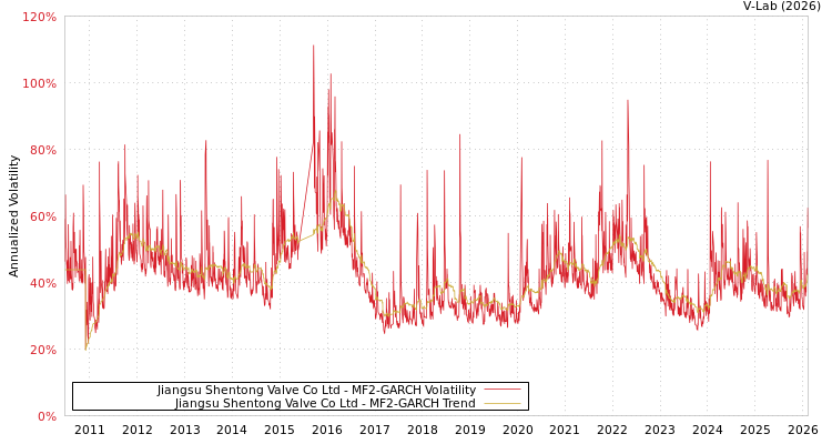 graph of Jiangsu Shentong Valve Co Ltd MF2-GARCH