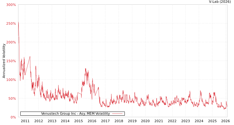 graph of Venustech Group Inc AMEM