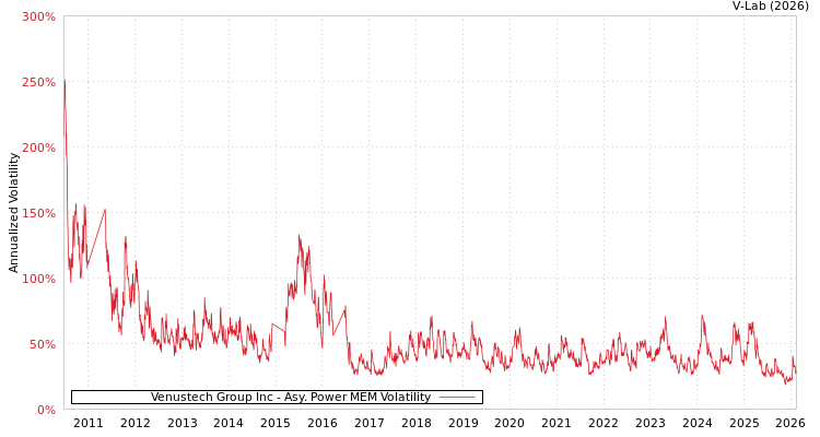 graph of Venustech Group Inc APMEM